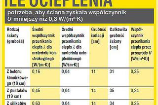 Ocieplenie ściany