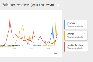 Google Trends - popularność Popka