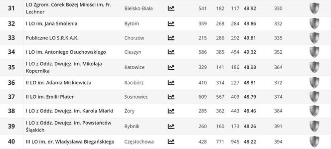 Ranking liceów w woj. śląskim PERSPEKTYWY 2024