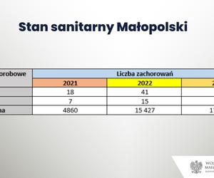 Drastyczny wzrost liczny zachorowań na choroby zakaźne w Małopolsce