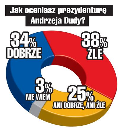 Sondaż. Polacy ocenili prezydenta Andrzeja Dudę