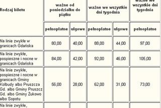 Ceny biletów Gdańsk