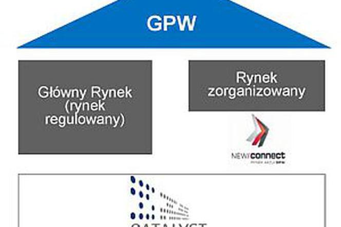 Rynki GPW