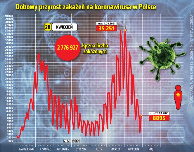 koronawirus w Polsce przyrost dzienny 28 4 2021