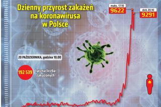 Koronawirus w Polsce (statystyki 20.10)