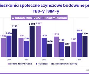 Mieszkanie Plus