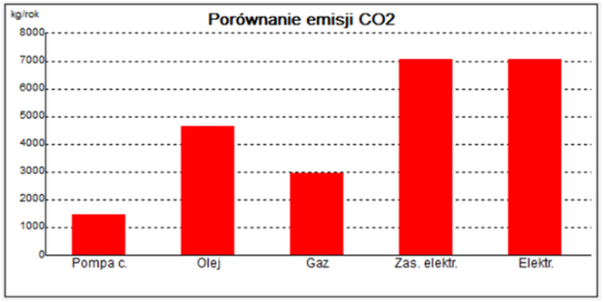 Emisja CO2 Immergas