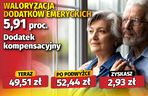 Waloryzacja dodatków emeryckich 5,91 proc.