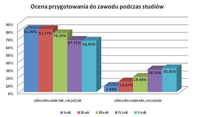 Ocena przygotowania do zawodu podczas studiów