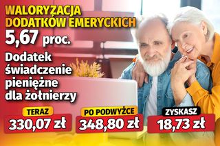Waloryzacja dodatków do emerytur 5,67 proc. 