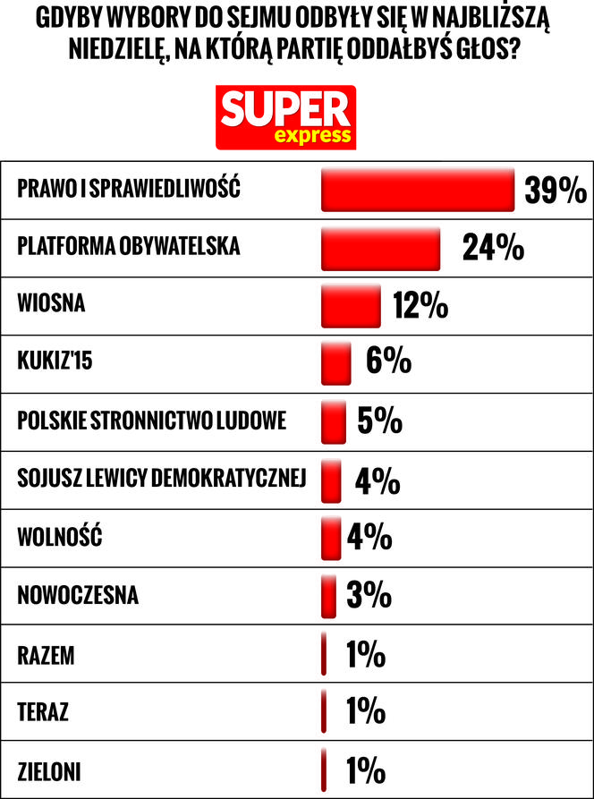 Gdyby wybory do Sejmu odbyły się w najbliższą niedzielę, na którą partię oddałbyś głos?