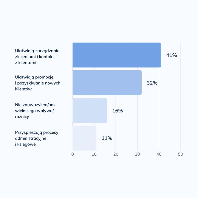 Raport branży remontowo-budowlanej 2025