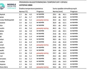 Pogoda długoterminowa IMGW zima 2024/2025