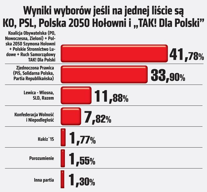 SONDAŻ Wyniki wyborów jesli na jednej liscie sa KO, PSL, Polska 2050 Hołowni i „TAK! Dla Polski”