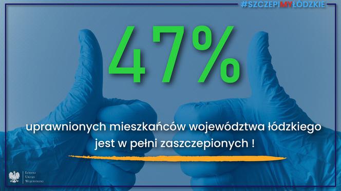 47 procent osób zaszczepiono przeciwko COVID-19 w woj. łódzkim