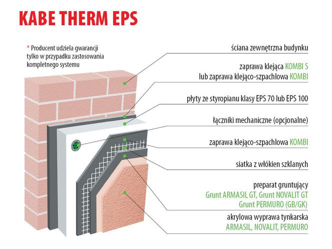 Systemy ociepleń budynków KABE THERM ze styropianem perforowanym KLIMA 