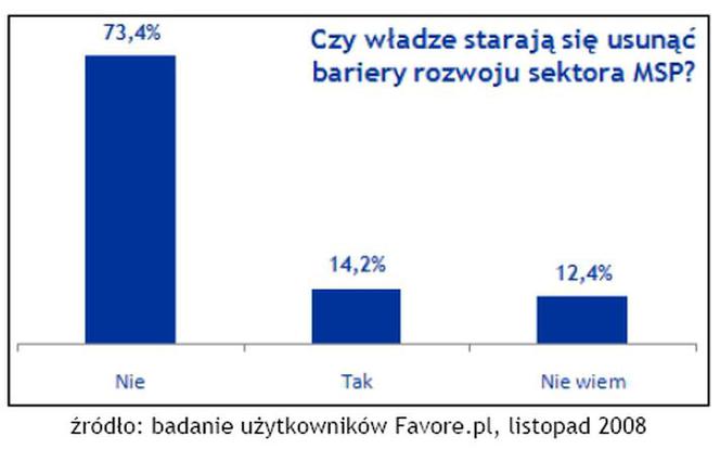 Czy władze starają się usunąć bariery rozwoju sektora MSP?