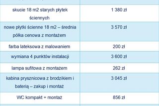 Koszty remontu mieszkania w 2025 r.