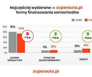 Superauto - półrocze 2024