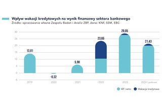 Rynek kredytów Polska