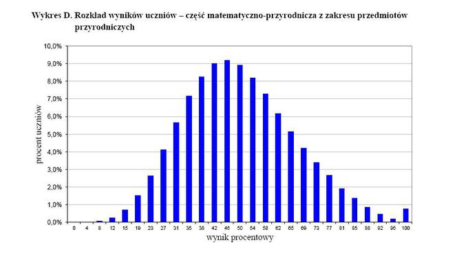 Wyniki egzaminu gimnazjalnego 2012 - CZĘŚĆ PRZYRODNICZA