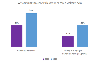 Tyle Polacy wydają na wakacje