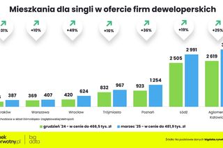 Na jakie mieszkanie stać obecnie singla, parę i rodzinę z dzieckiem?