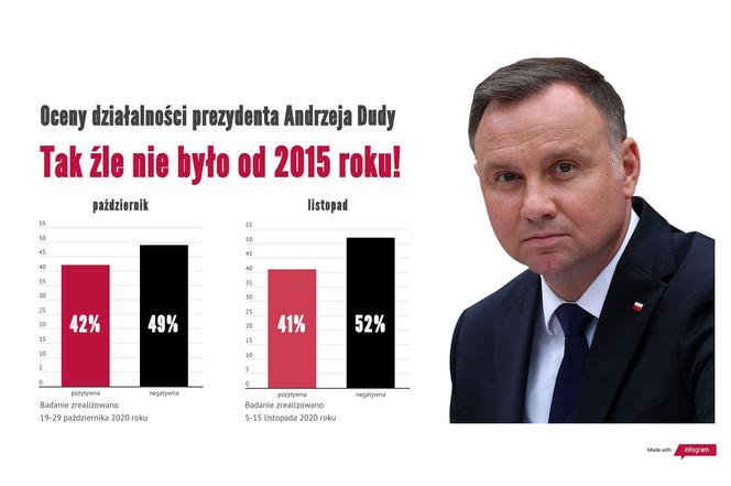 Oceny działalności prezydenta Andrzeja Dudy Tak źle nie było od 2015 roku!