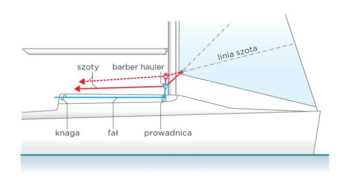 Prześcignąć wiatr: trym foka na kursach pełnych Rys. 3