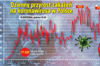 Koronawirus w Polsce 18.09.2020. Ile jest dziś zakażeń?