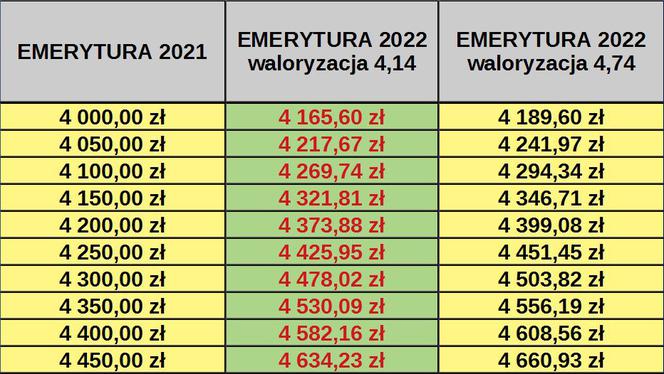 Waloryzacja 2022 prognoza NBP