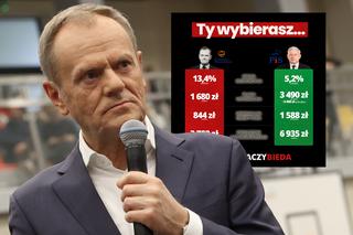 PiS uderza w lidera PO. Tusk znaczy bieda