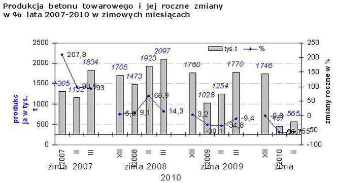 Zima poharatała budownictwo 