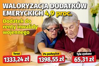 Waloryzacja dodatków emeryckich 4,9 proc