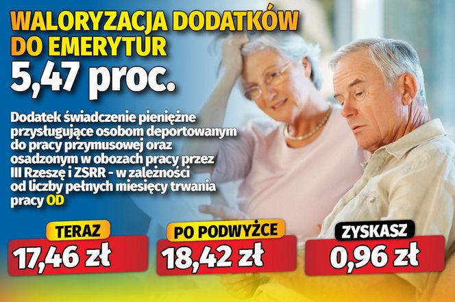 Waloryzacja dodatków emeryckich 5,47 proc.