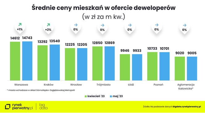 mieszkania