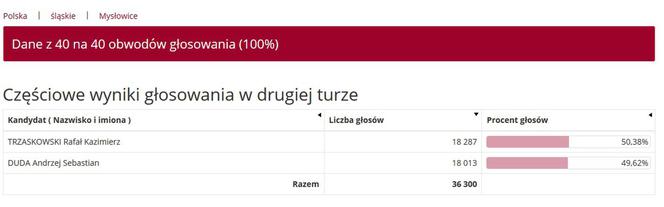 Wybory prezydenckie 2020. Wyniki w województwie śląskim. Trzaskowski przed Dudą [WYNIKI W MIASTACH I POWIATACH]