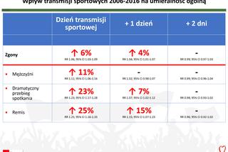 Kardiologiczne zagrożenia dla kibiców