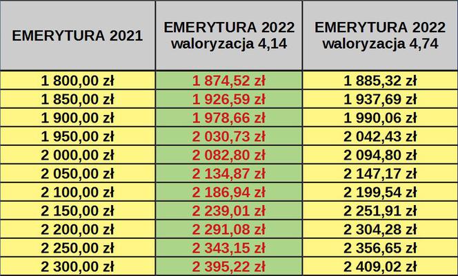 Waloryzacja 2022 prognoza NBP