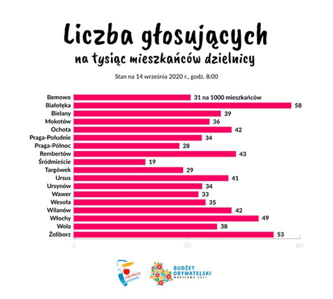 Budżet obywatelski w Warszawie. Tak głosowały dzielnice 