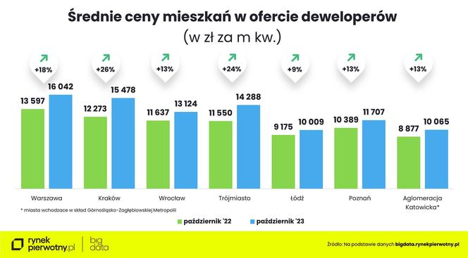 Koniec cenowego szaleństwa na rynku mieszkań?