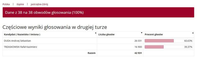 Wybory prezydenckie 2020. Wyniki w województwie śląskim. Trzaskowski przed Dudą [WYNIKI W MIASTACH I POWIATACH]