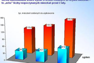 Statystyka mieszkaniowa