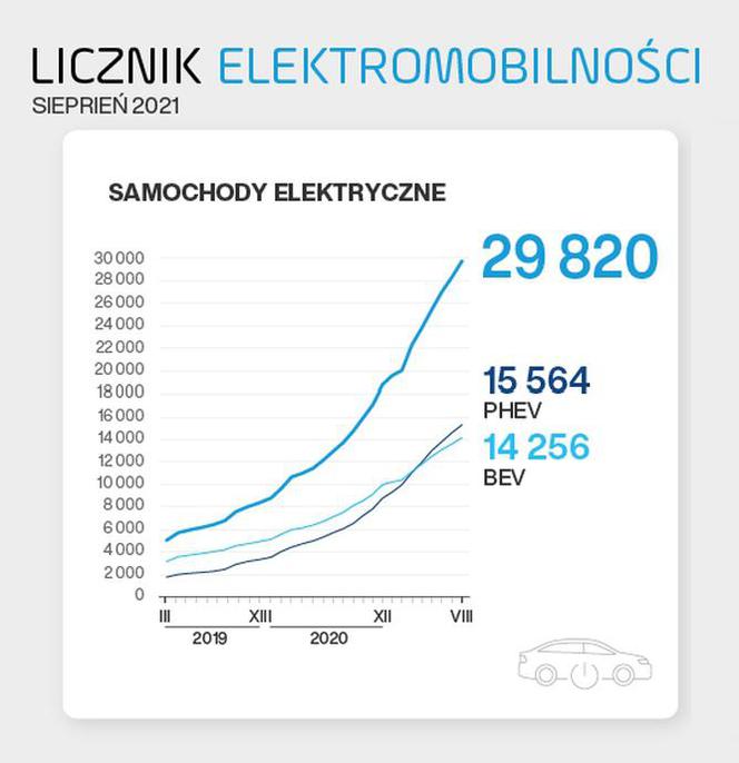 Elektromobilność w Polsce