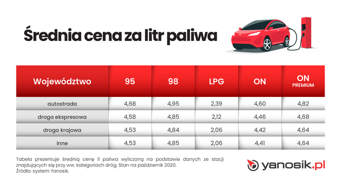 Średnia cena za litr paliwa na drogach w październiku