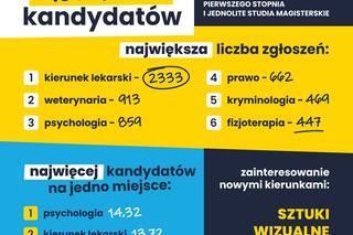 Psychologia, weterynaria i lekarski wśród najbardziej obleganych kierunków na UWM w Olsztynie
