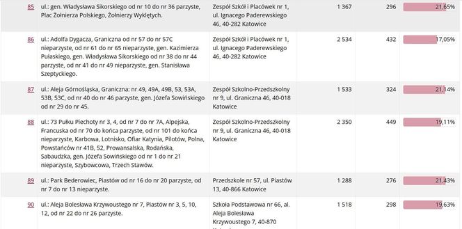 Frekwencja wyborcza w Katowicach wg lokali wyborczych