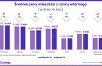 Ceny mieszkań na rynku wtórnym-listopad 2024