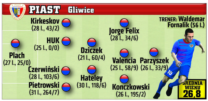 Piast Gliwice