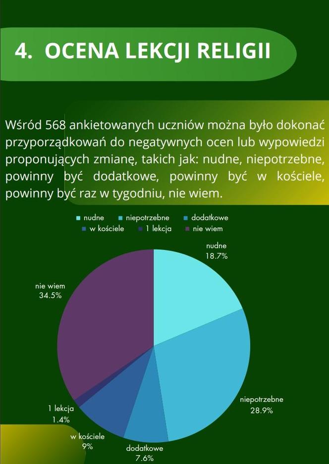 Uczniowie z diecezji tarnowskiej ocenili lekcje religii